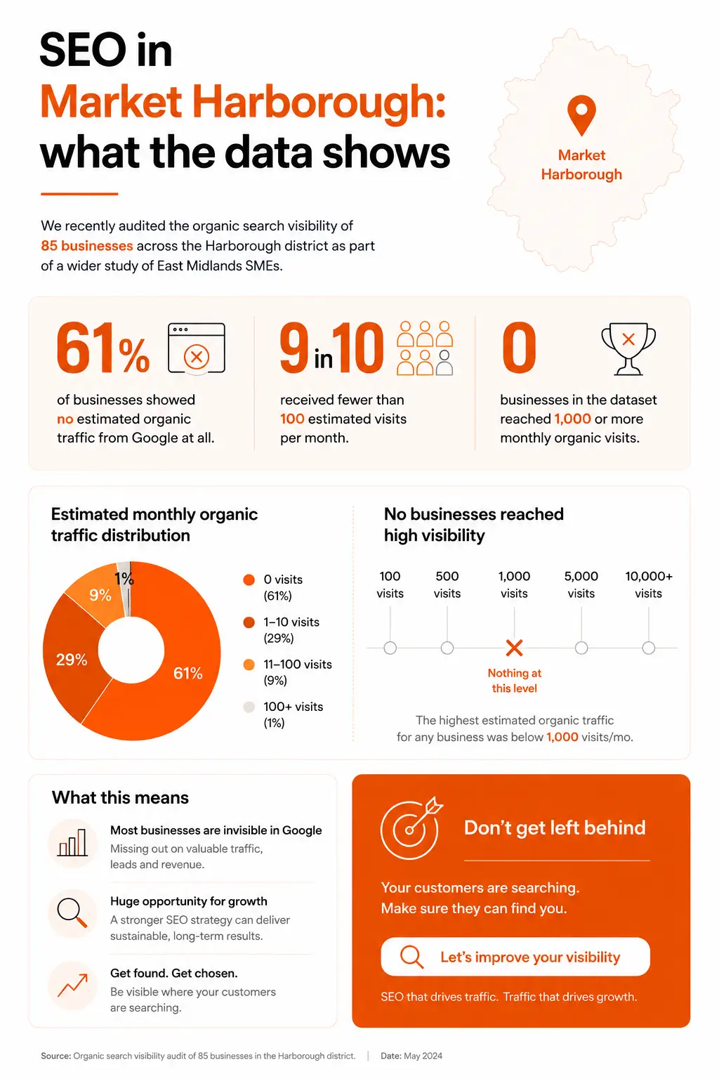 market harborough business visibility infographic